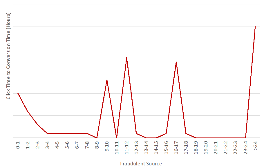 click-time-series-analysis-fraud