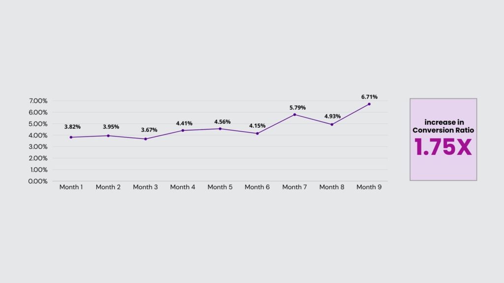 conversion ratio