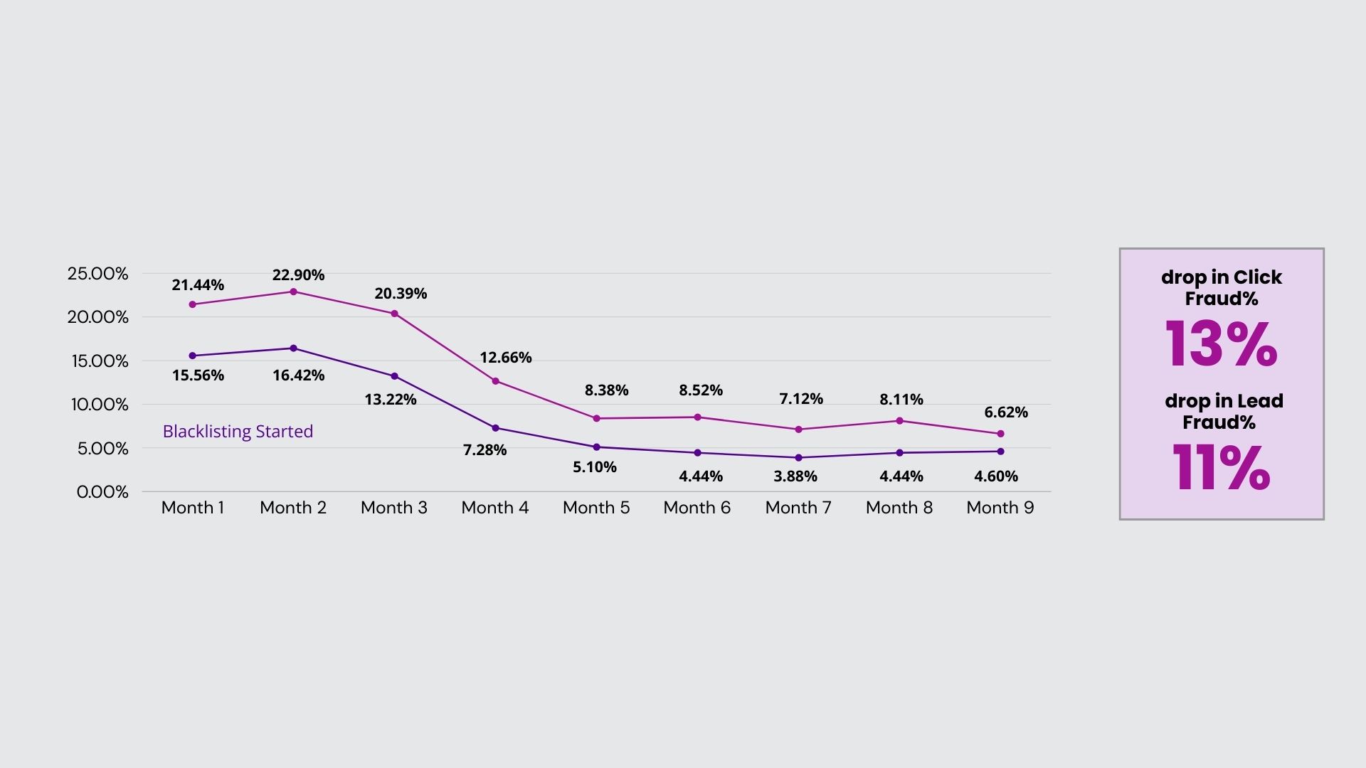 lead fraud data