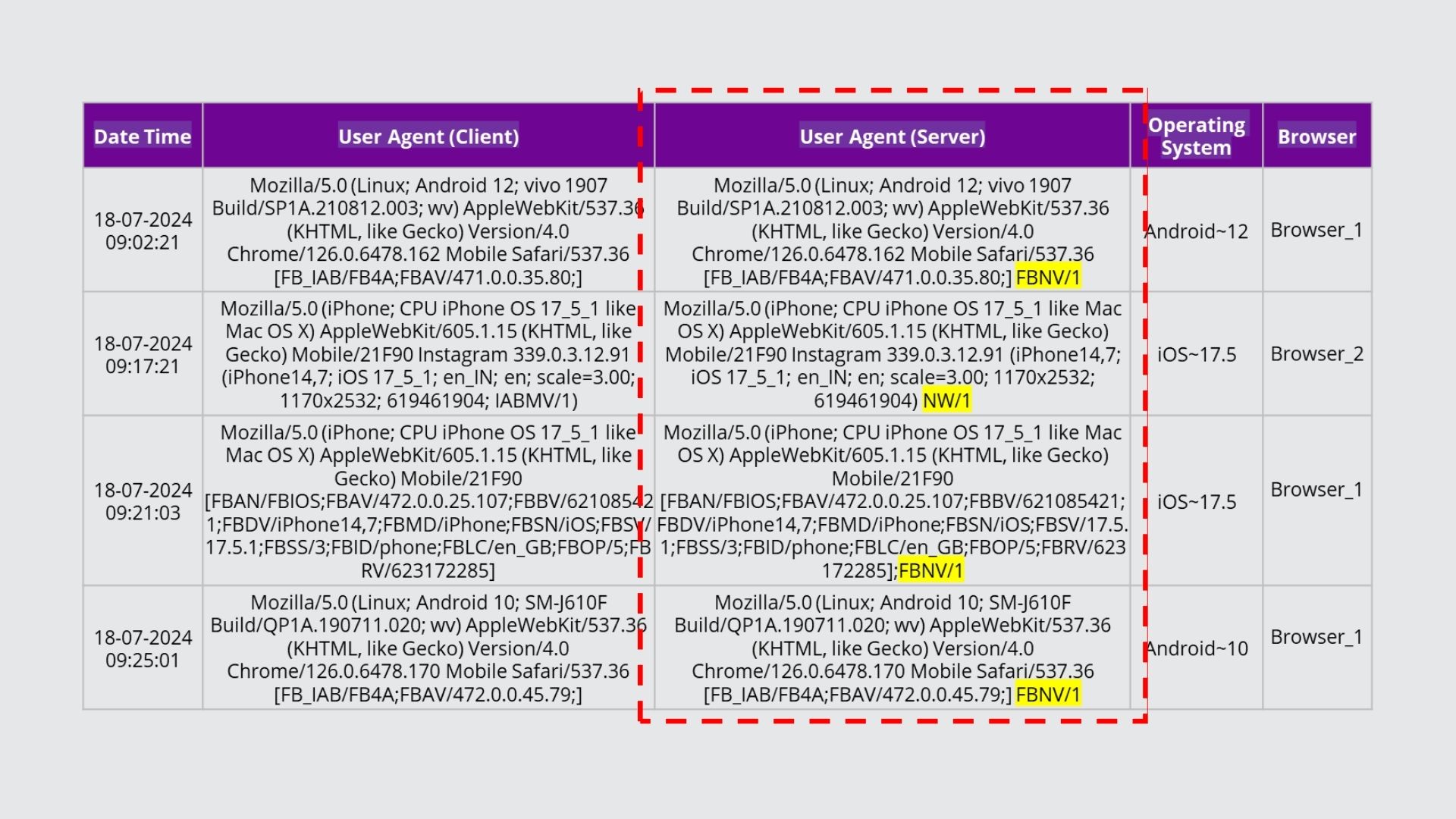 specific device data