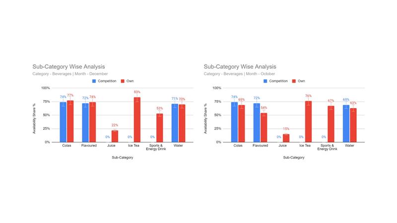 category wise analysis