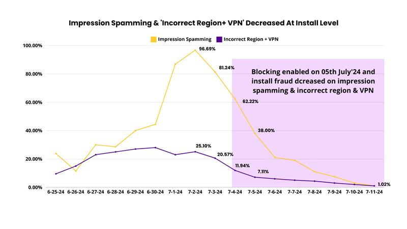 impression-spamming-incorrect-region